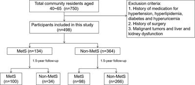 Factors Related to Metabolic Syndrome Development and Recovery in Chinese Adults: A Prospective Longitudinal Study